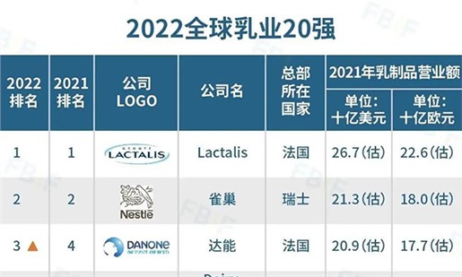 2022全球乳業(yè)20強(qiáng)公布，伊利排名第五，蒙牛排名第七